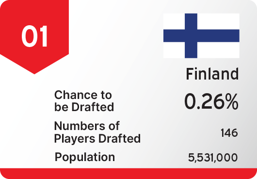 Finland: 0.26% Chance