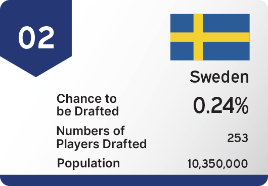 Sweden: 0.24% Chance